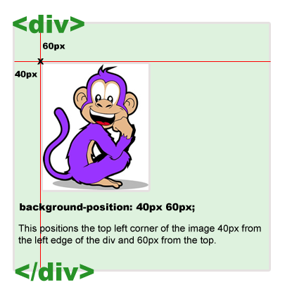 background-position: 40px 60px; would position the top left corner of the image 40px from the left edge of the div and 60px from the top